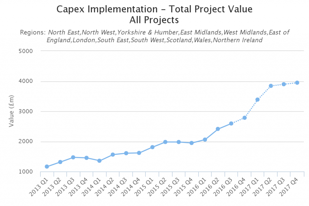 uk capex analysis - implementation - total project value - all projects - uk