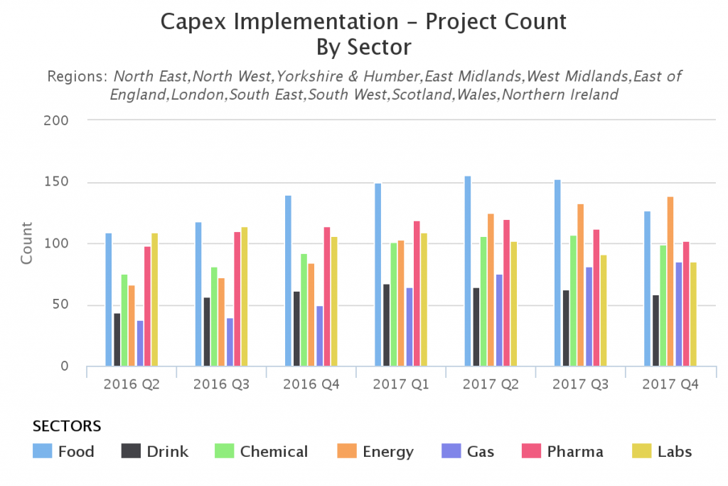 uk capex analysis - implementation - project count - sector - uk