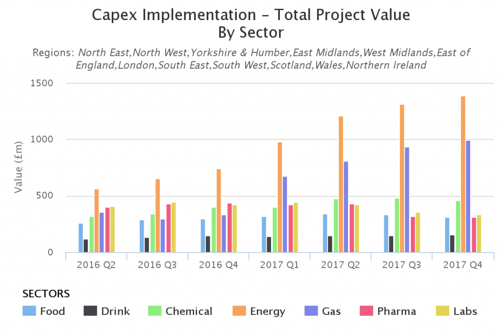 uk capex analysis - implementation - total project value - by sector - uk