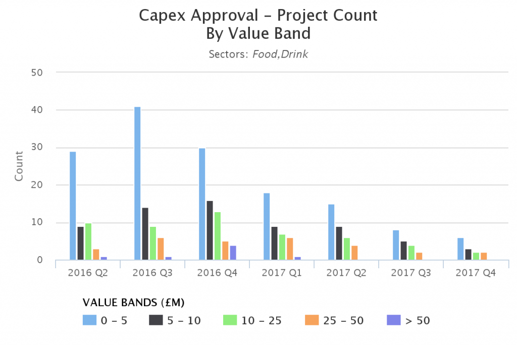 uk capex analysis - approval - project count - value band - uk