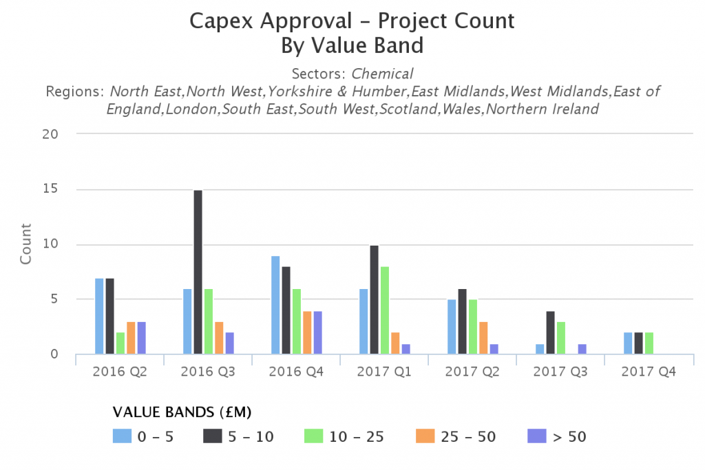 uk capex analysis - capex approval - project count - value band