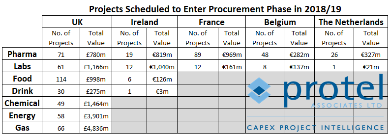 capex project procurement pharma food drink chemical energy gas uk ireland